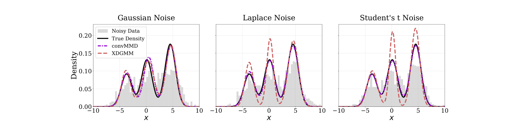 convMMD density deconvolution under Gaussian, Laplace, and Student's t noise
