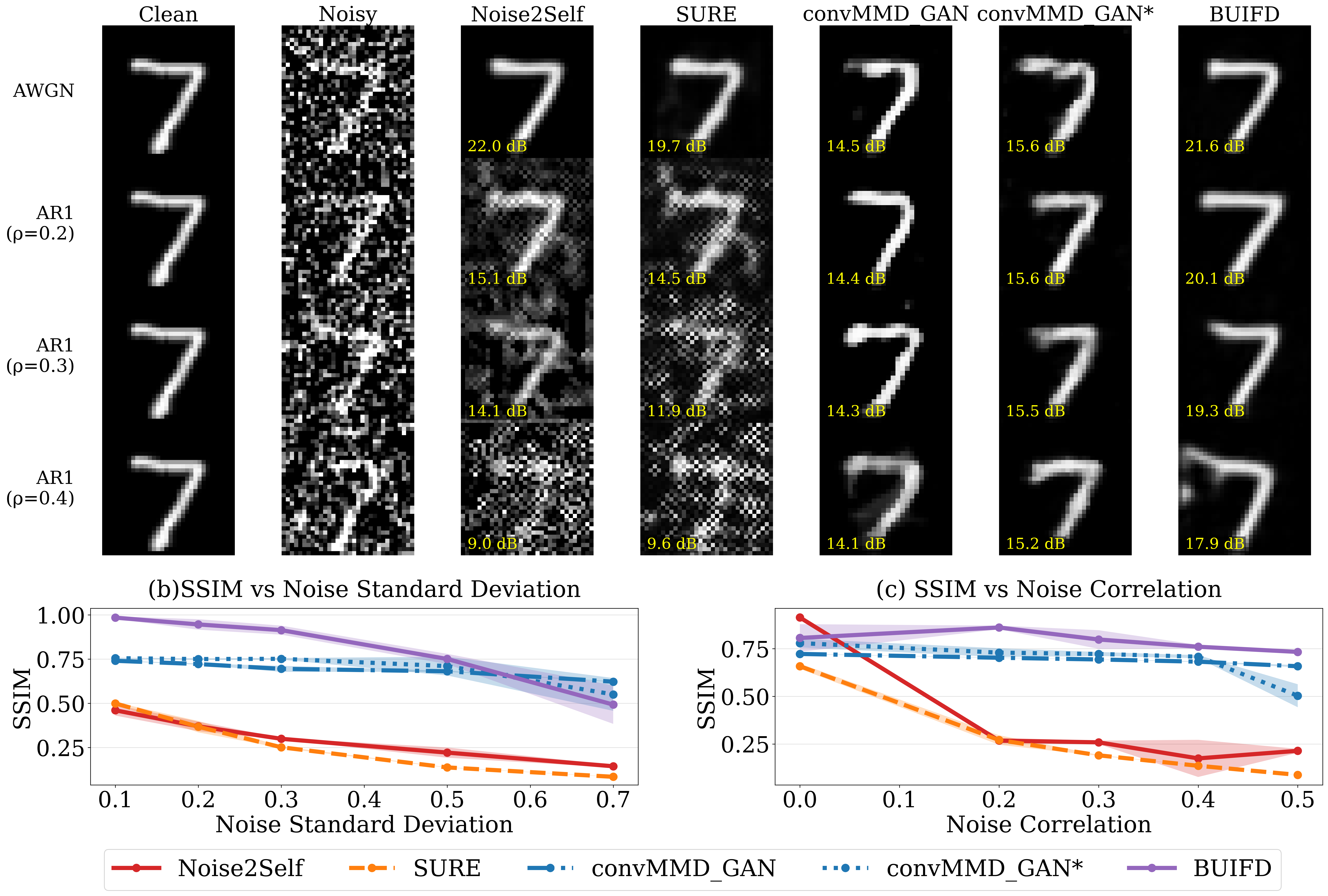 MNIST Denoising Results