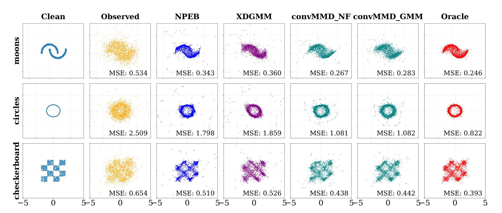 Empirical Bayes denoising of Two Moons, Circles, and Checkerboard under heteroscedastic Gaussian noise