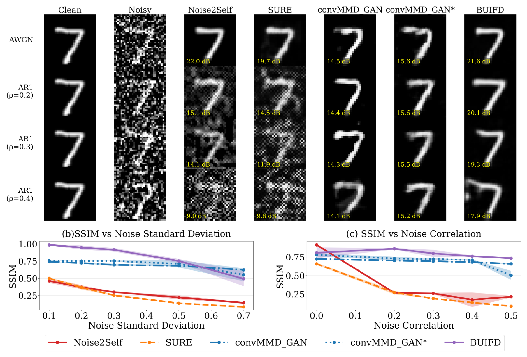 MNIST image denoising under white and spatially correlated noise, comparing convMMD GAN variants against Noise2Self, SURE, and BUIFD